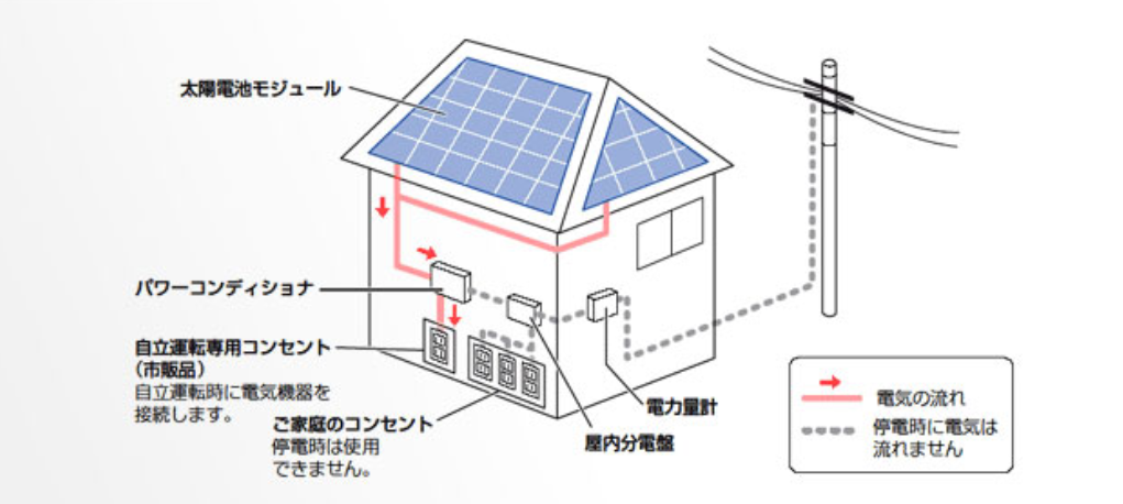 太陽光発電があれば停電時でも電気が使える！ 災害対策をして不安や